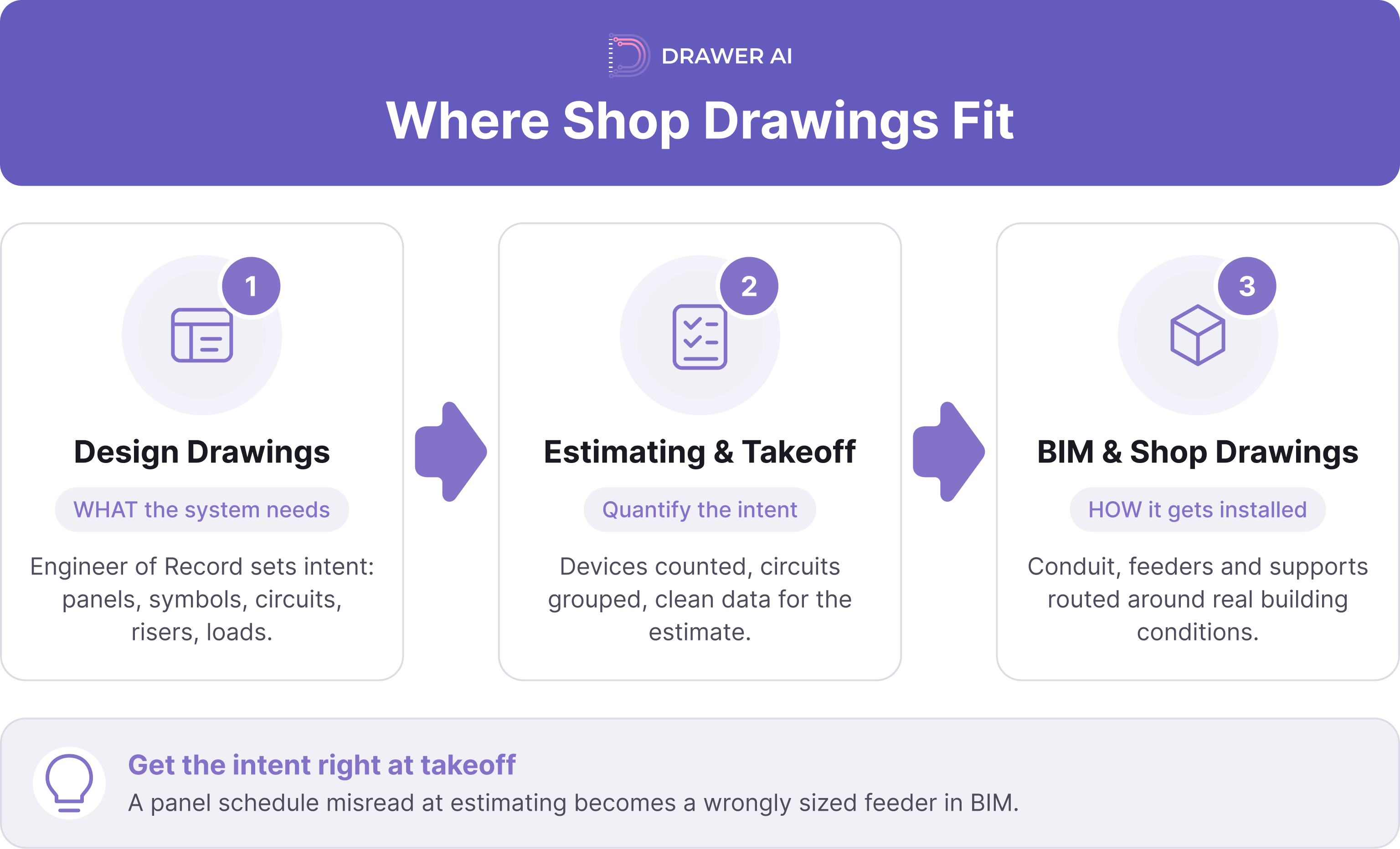 01_info_02_design-estimating-bim_flow