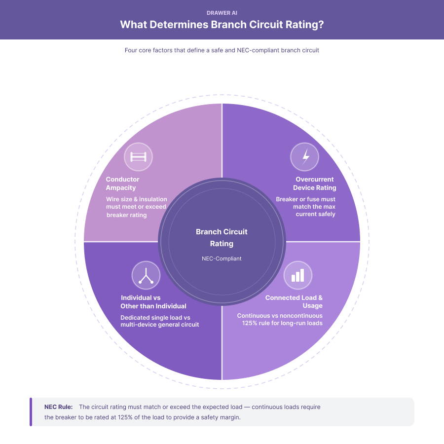 Branch Circuit Rating Diagram
