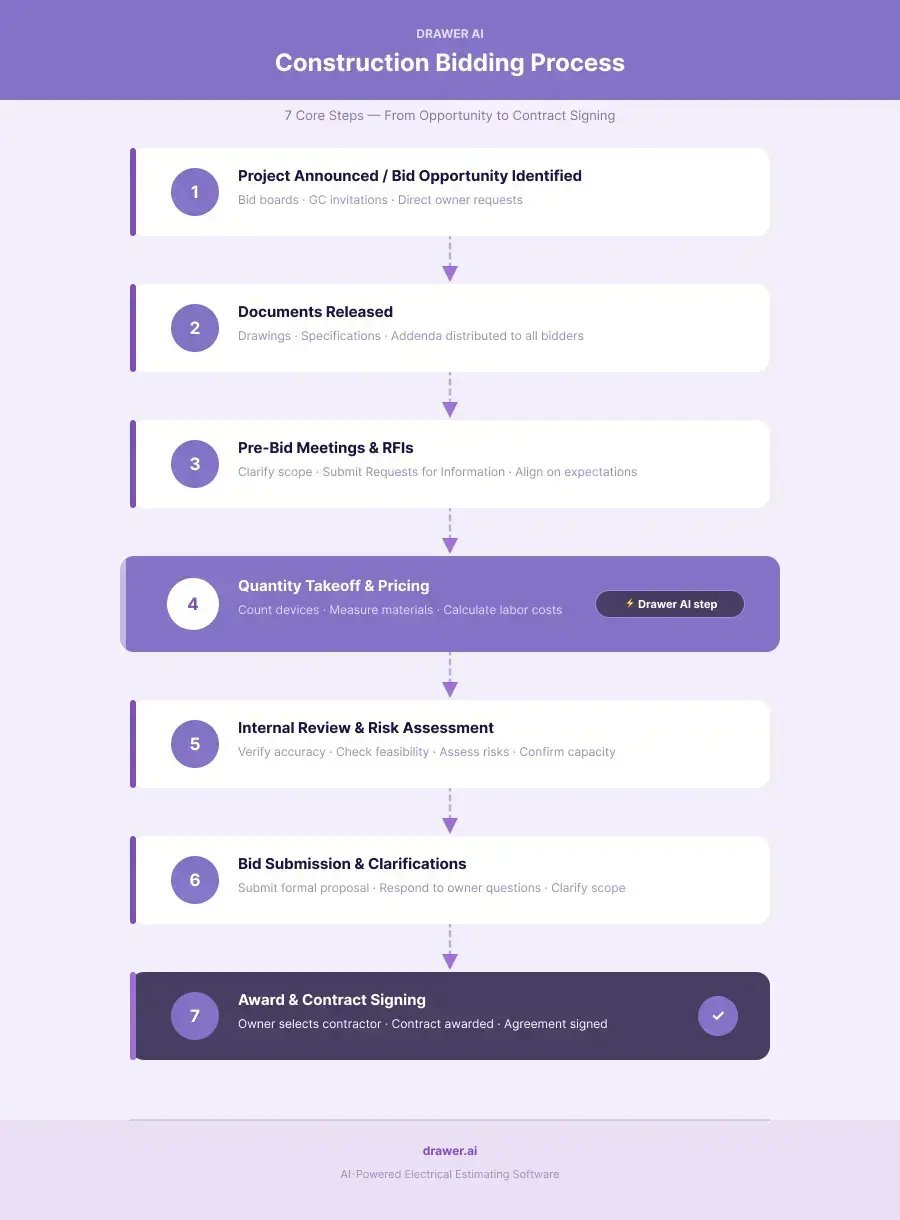 Construction Bidding Process - Drawer AI-1