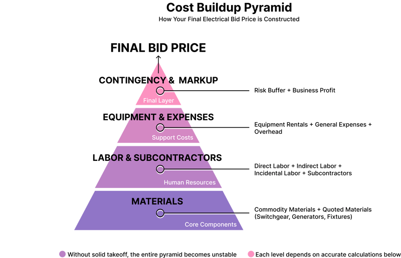 Cost Buildup Pyramid