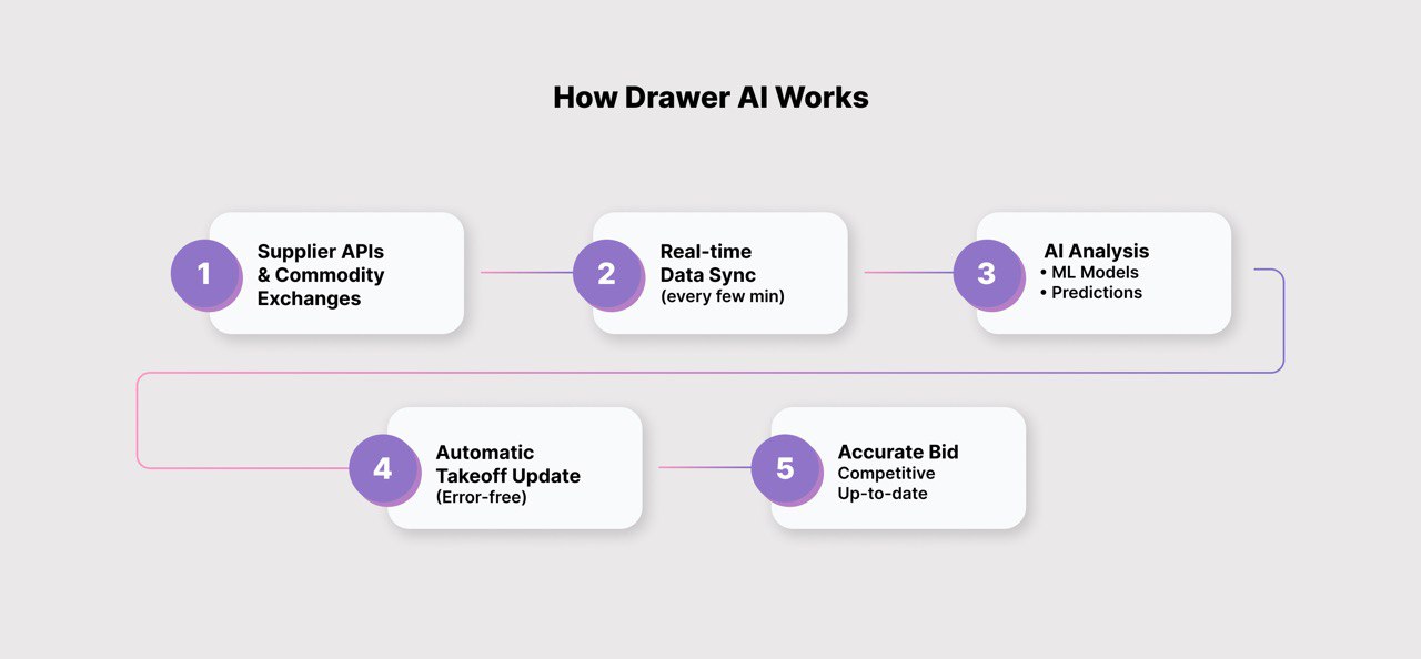 Drawer AI Automating and Updating Material Take-off Data