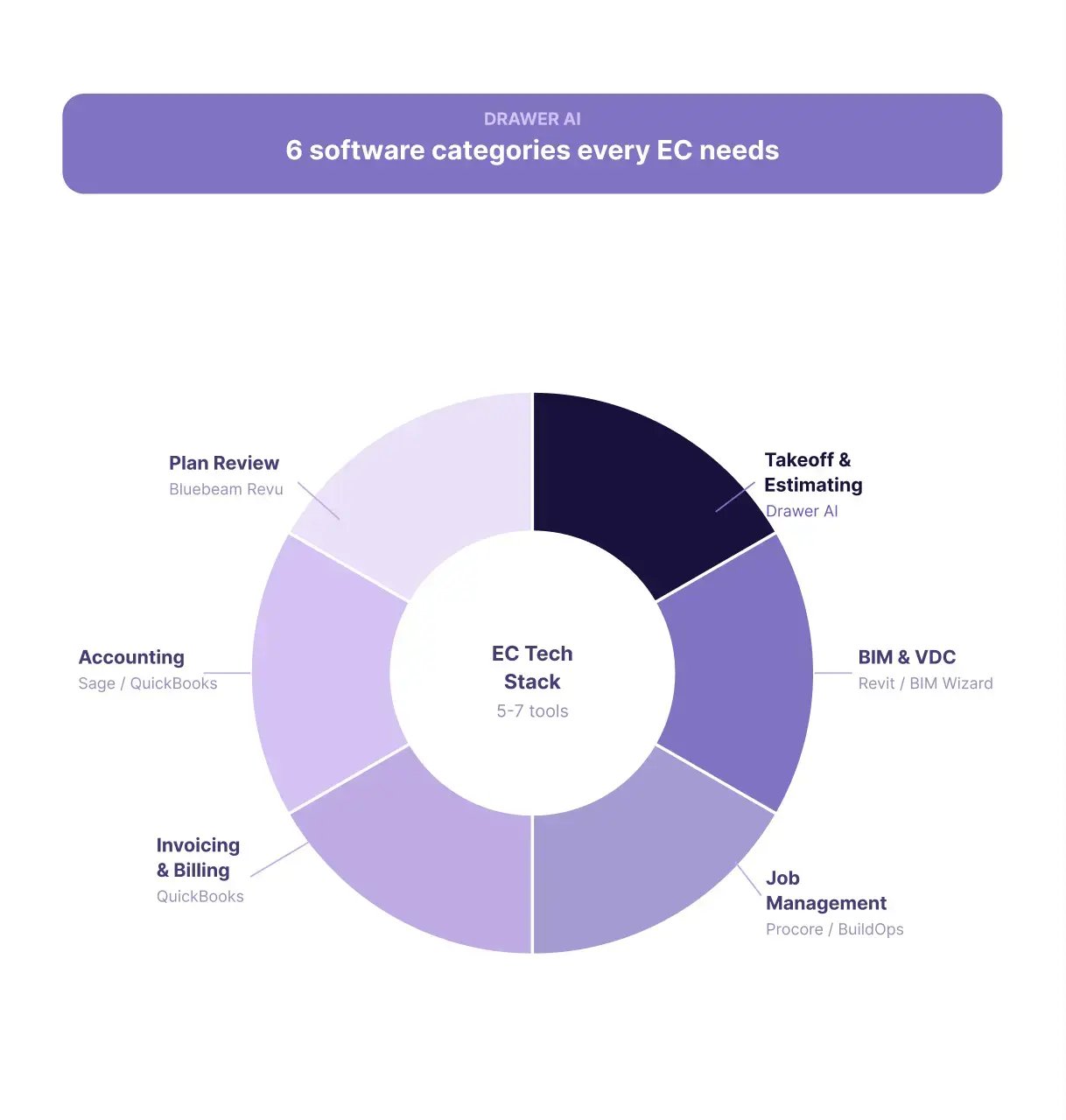 Electrical Contractor Software_categories_donut 1