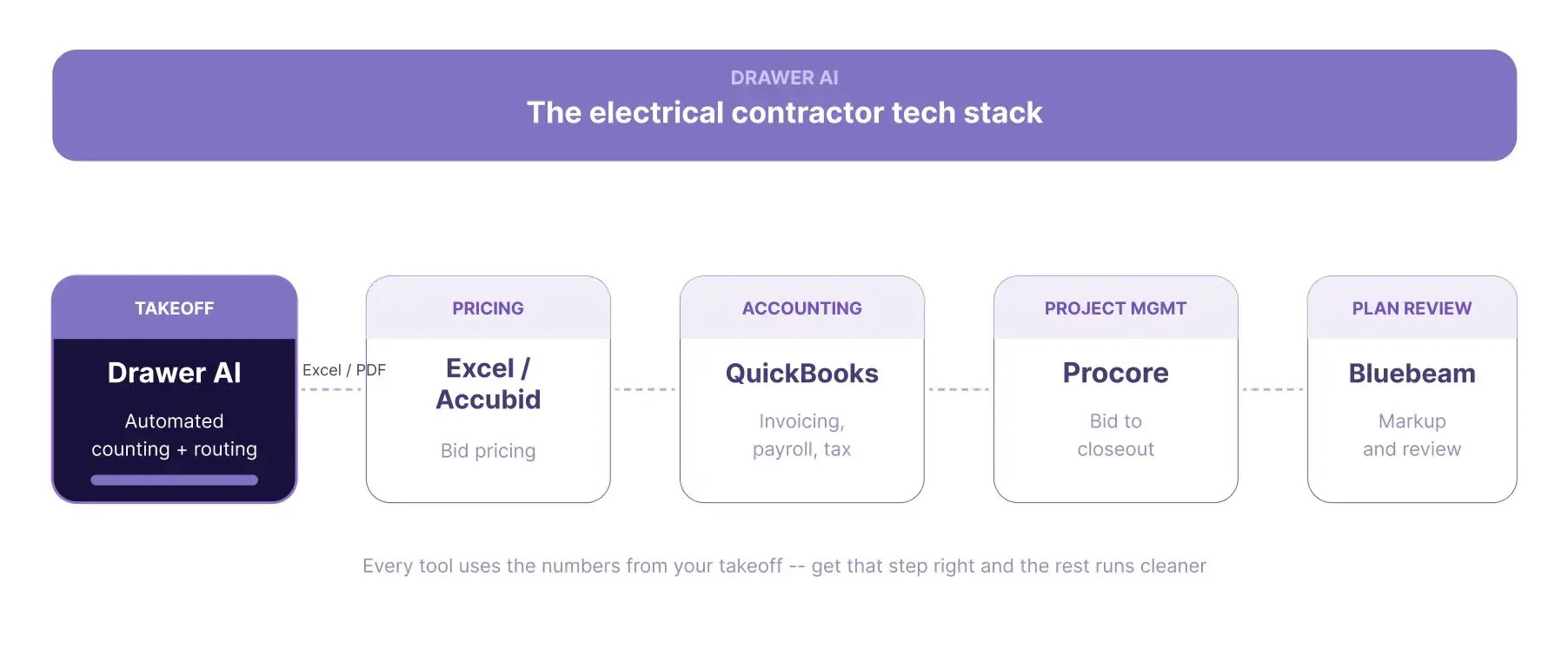 Electrical Contractor Software_ec_tech_stack_flow 1