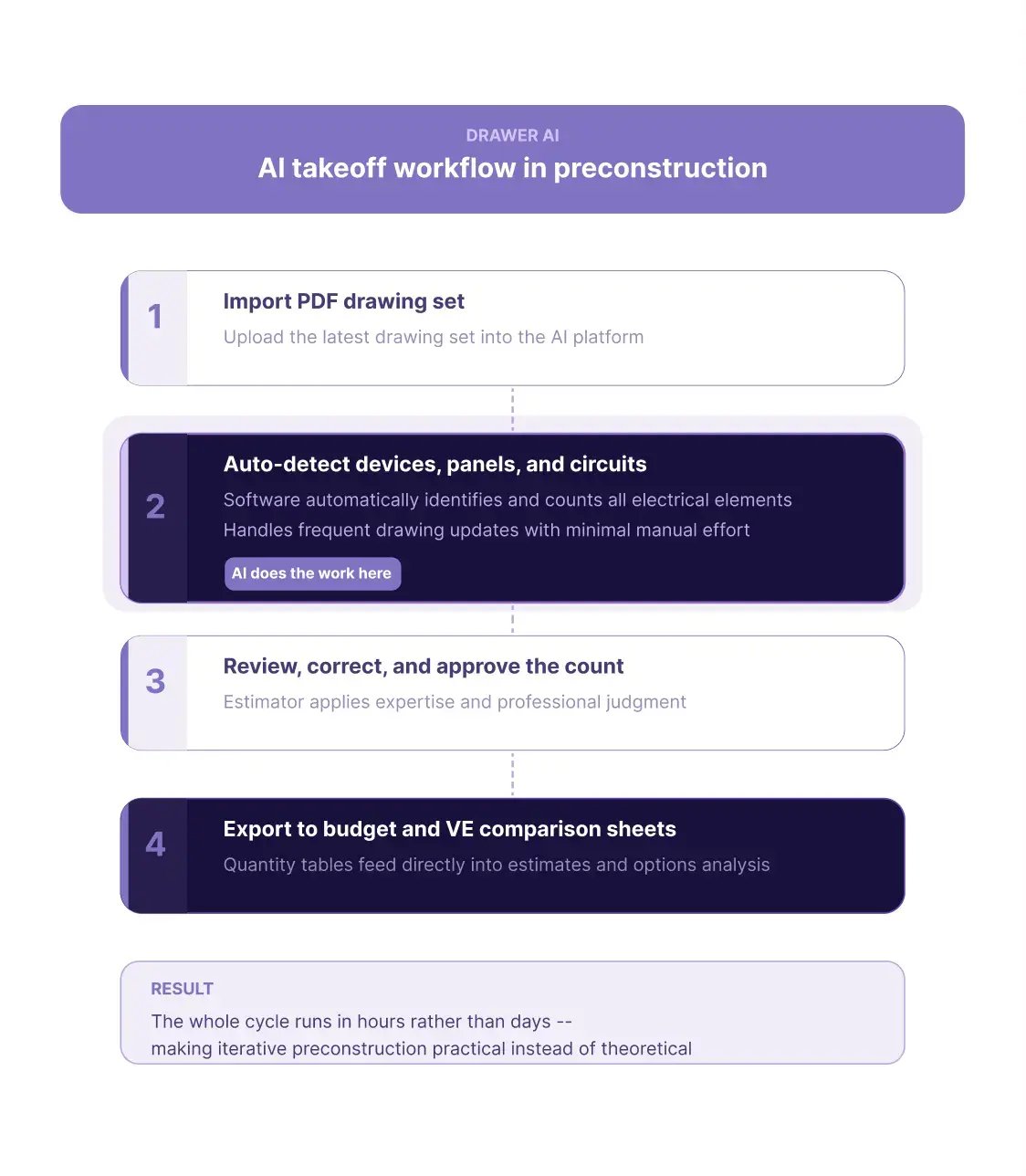 Electrical Preconstruction Services_ai_takeoff_workflow 1