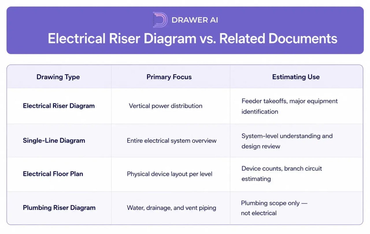Electrical Riser Diagram vs. Related Documents