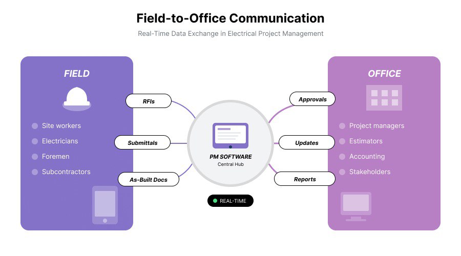 Field-to-Office Communication - Drawer AI