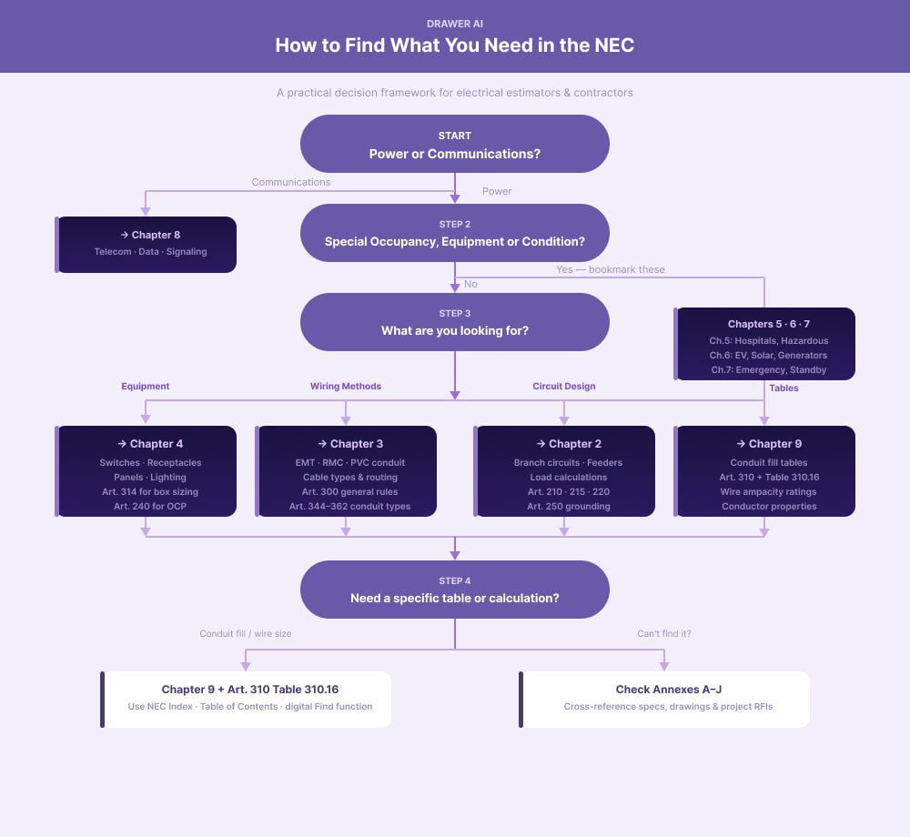 How to find what tou need in the NEC