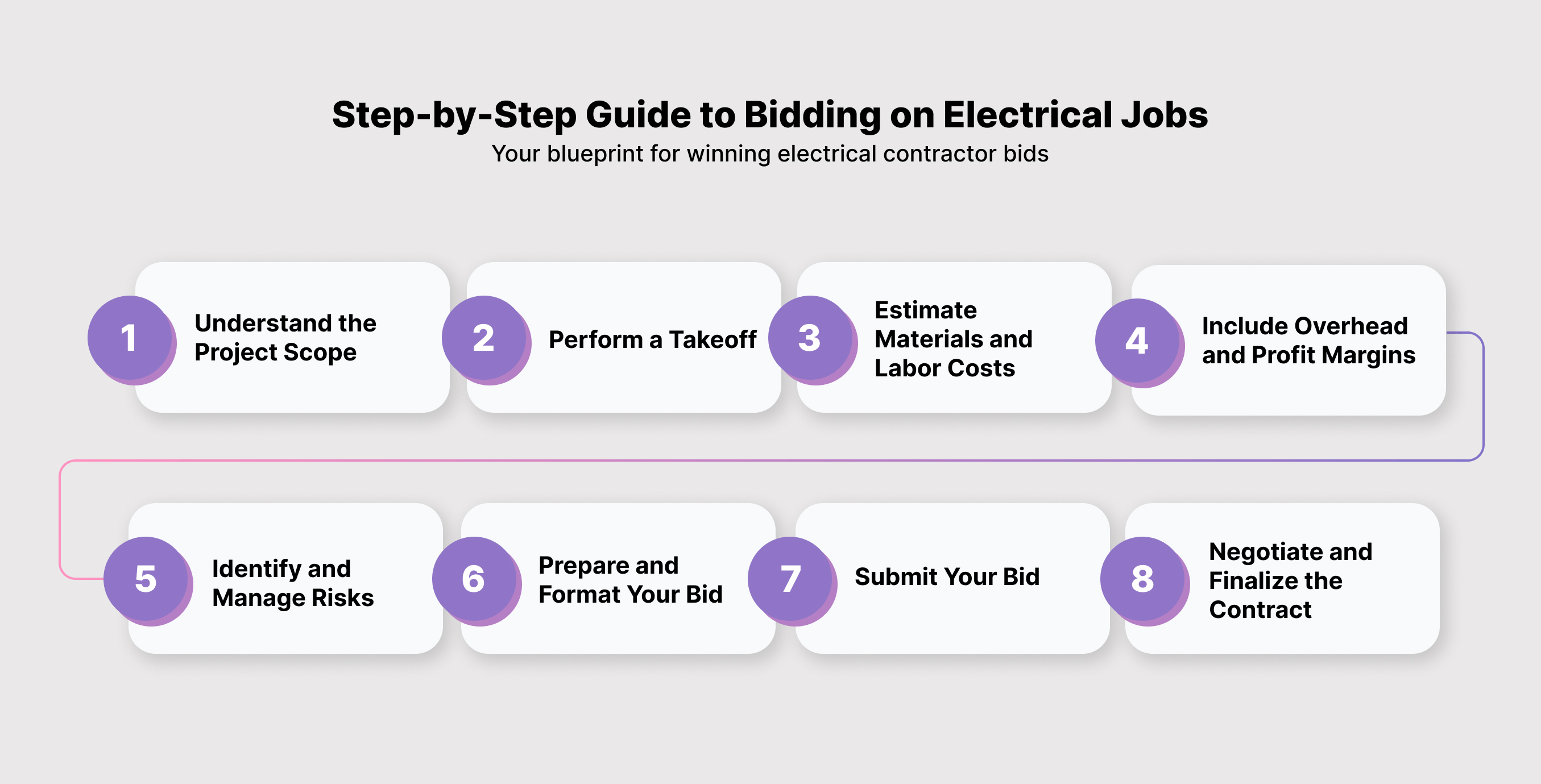 Step-by-Step Guide to Bidding on Electrical Jobs