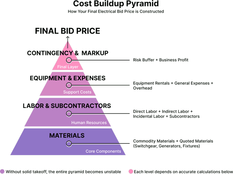 Cost-Buildup-Pyramid