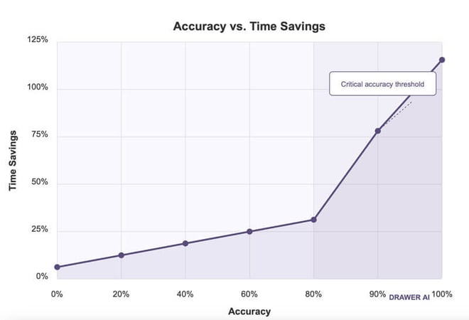 accuracy-time-savings