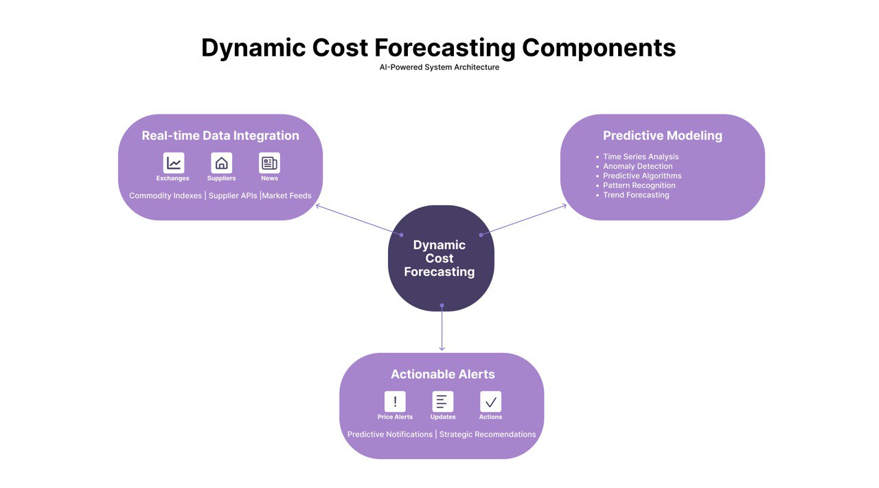 Key Components of Dynamic Cost Forecasting