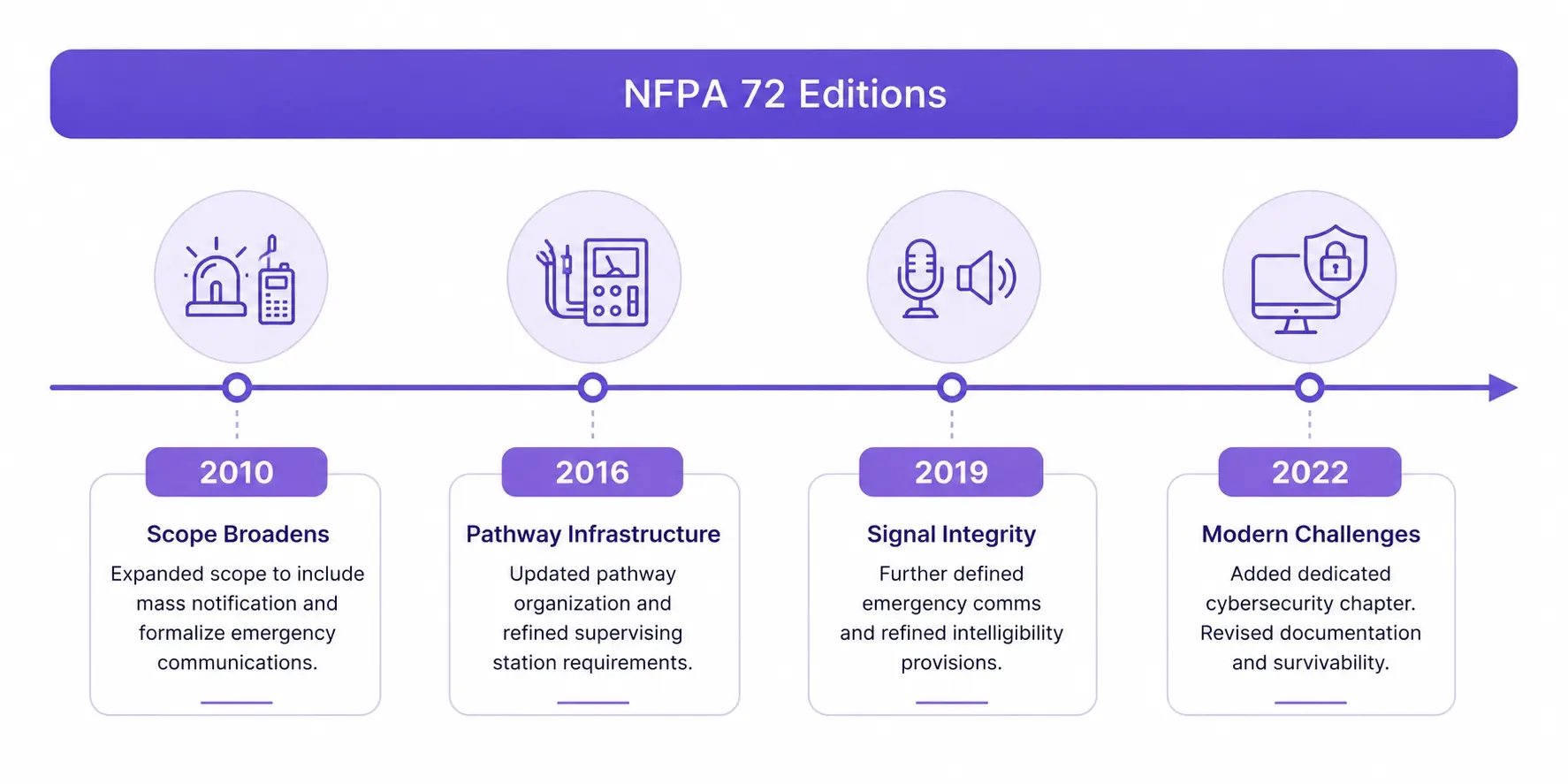 NFPA 72 editions timeline from 2010 to 2022