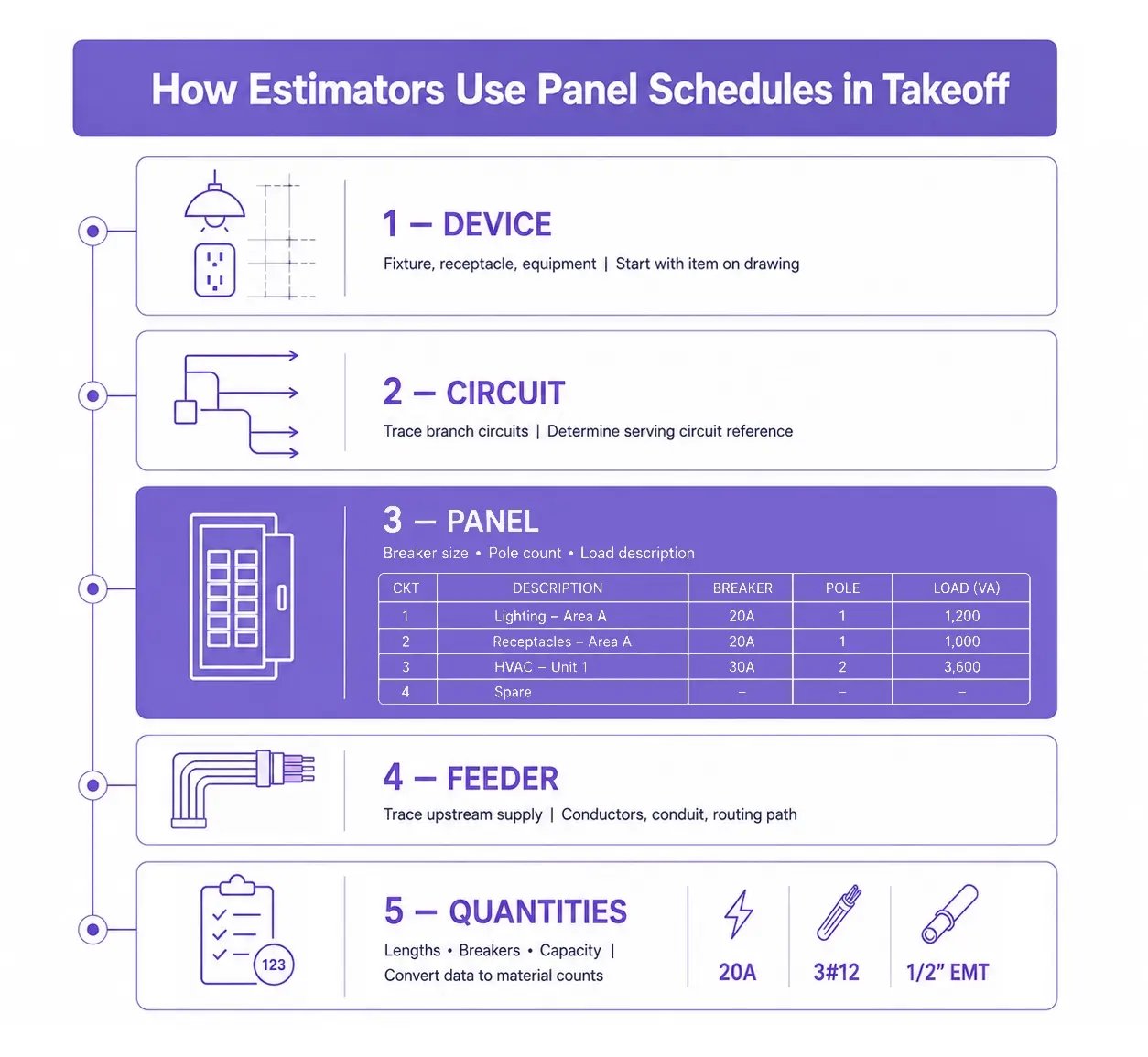 How estimators use panel schedules in electrical takeoff