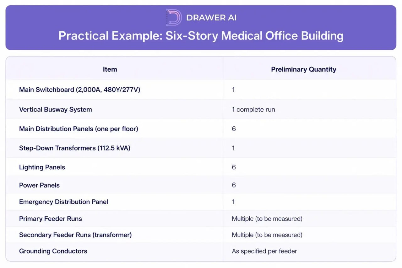 Practical Example Six-Story Medical Office Building