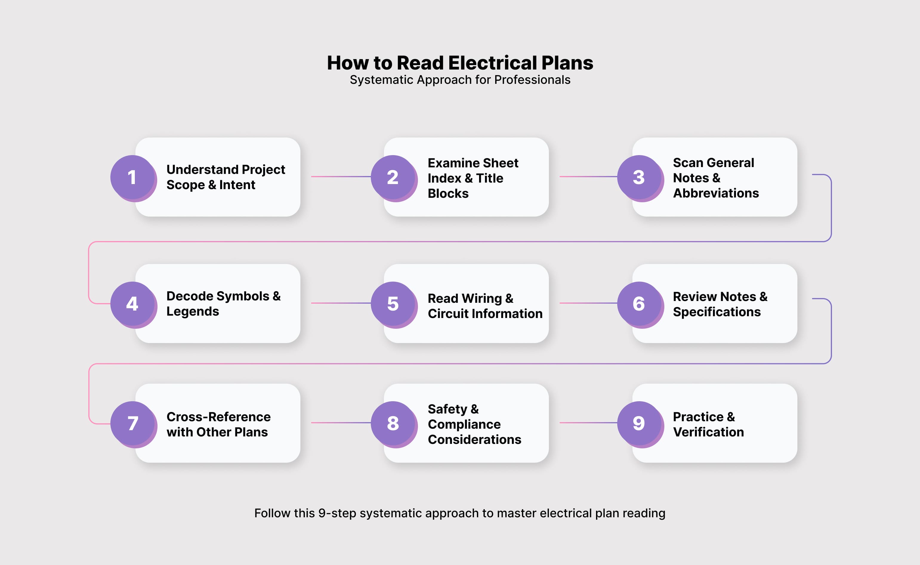 Systematic approach to master electrical plan reading Drawer AI Electrical Takeoff