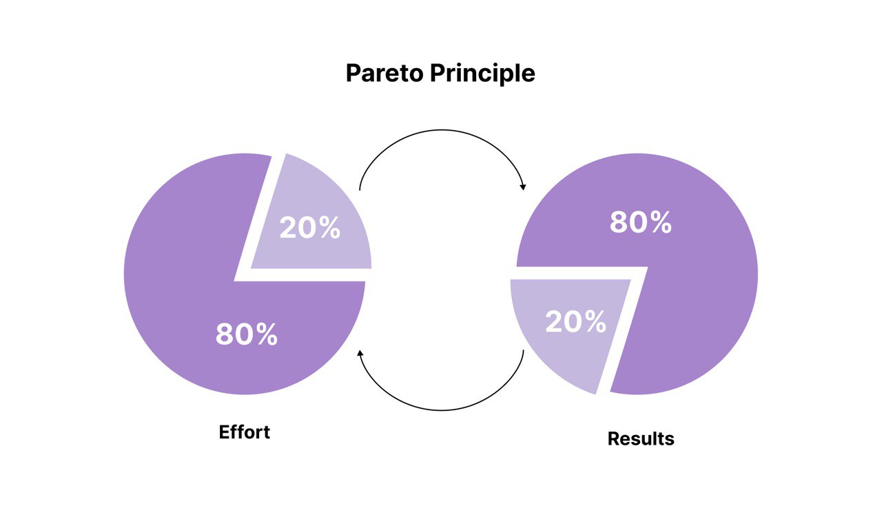 The Pareto Principle (80-20 Rule) - Drawer AI