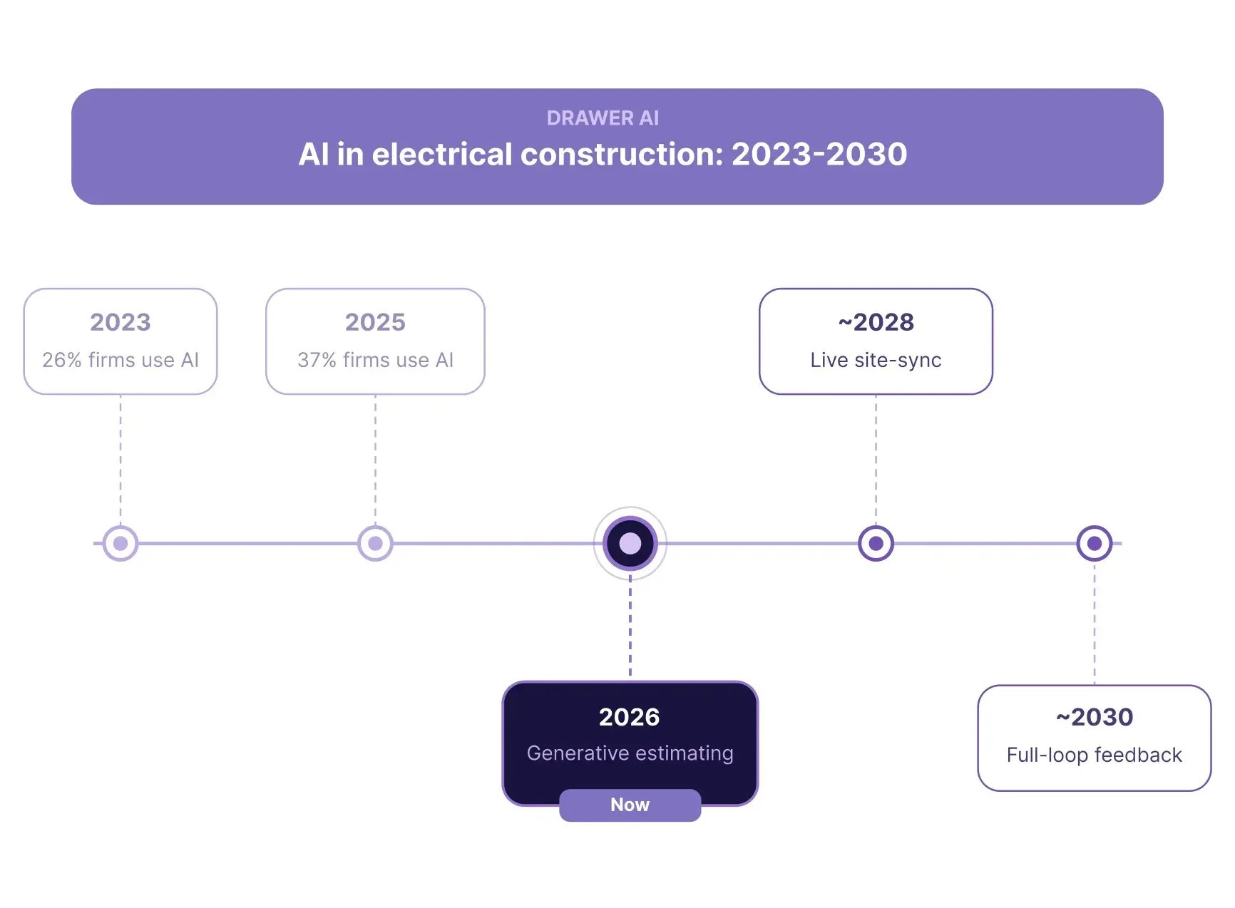 ai_construction_timeline_Drawer Ai 2023_2030