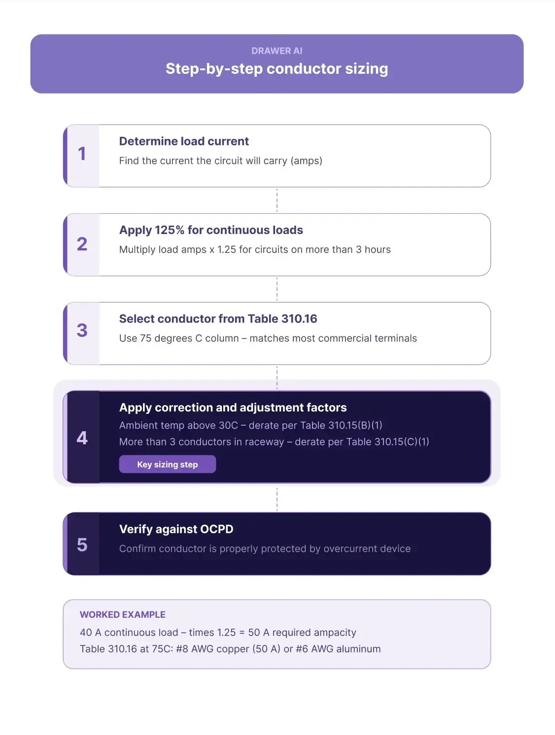 conductor_sizing_flowchart