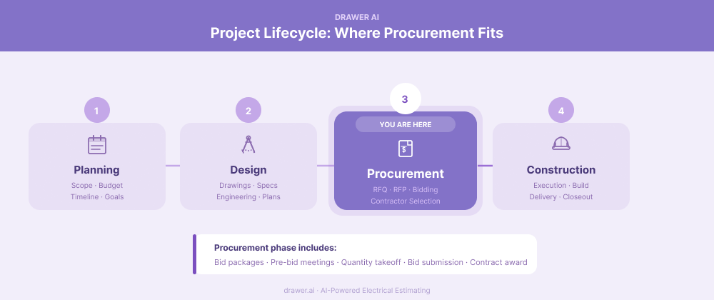 construction-project-lifecycle-procurement-phase